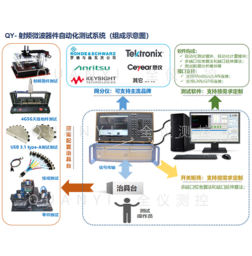 QY“射頻微波器件自動化測試”系統(tǒng)